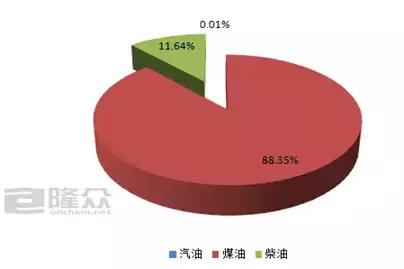 6月份成品油出口套利亏损 而进口成品油汽亏柴盈!