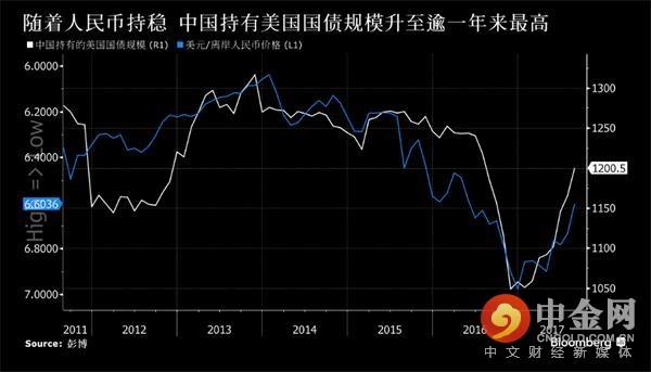 中国持有美债规模正与人民币走势"神同步"