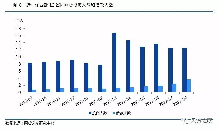 西部12省198家p2p发展现状全解读(多图)