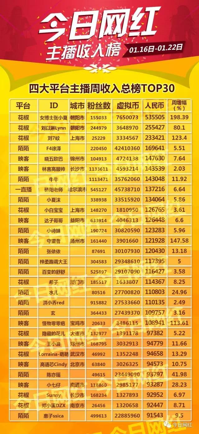 陌陌主播升级全部表格图片