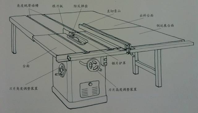 台锯能切割槽和多种不同类型的接合部件,今天介绍台锯的基本知识
