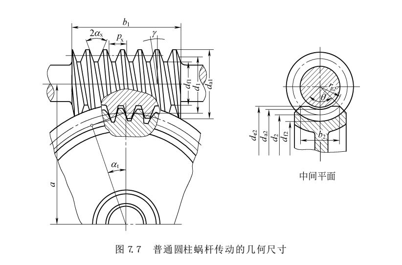 第七章 蜗杆传动 「主要知识点总结」第一部分