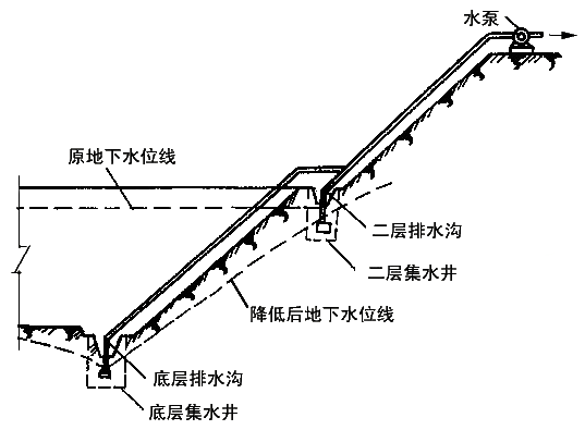 明沟集水井排水法图片