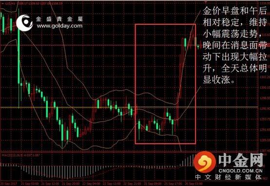 金盛貴金屬:地緣政治風險上升 金價大漲