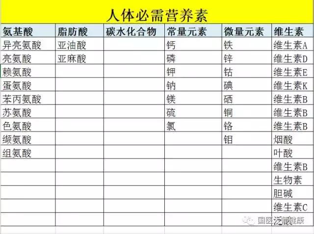 物化学物质; 如十字花科植物含有的异硫氰酸盐,可抑制由多种致癌物