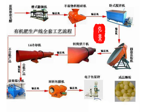 雞糞有機肥生產線全套工藝