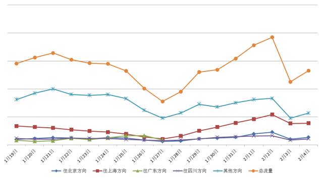 主要交通流向重要节点流量走势图