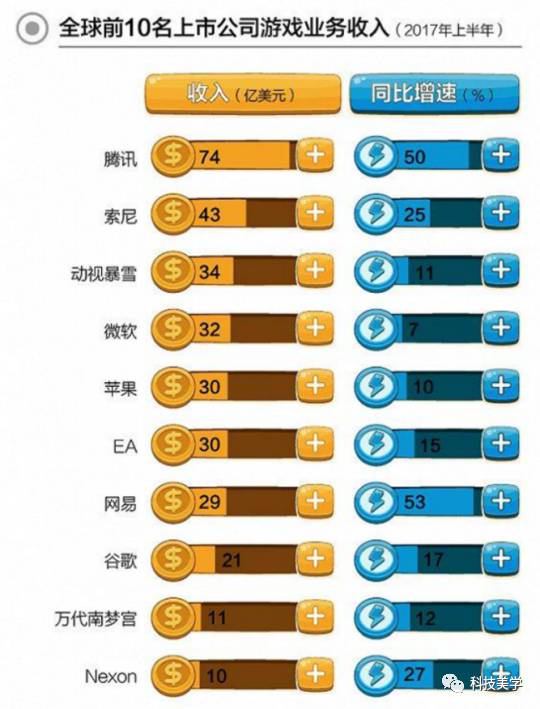 最挣钱游戏排行榜,世界第一大游戏公司,腾讯=暴雪 索尼!