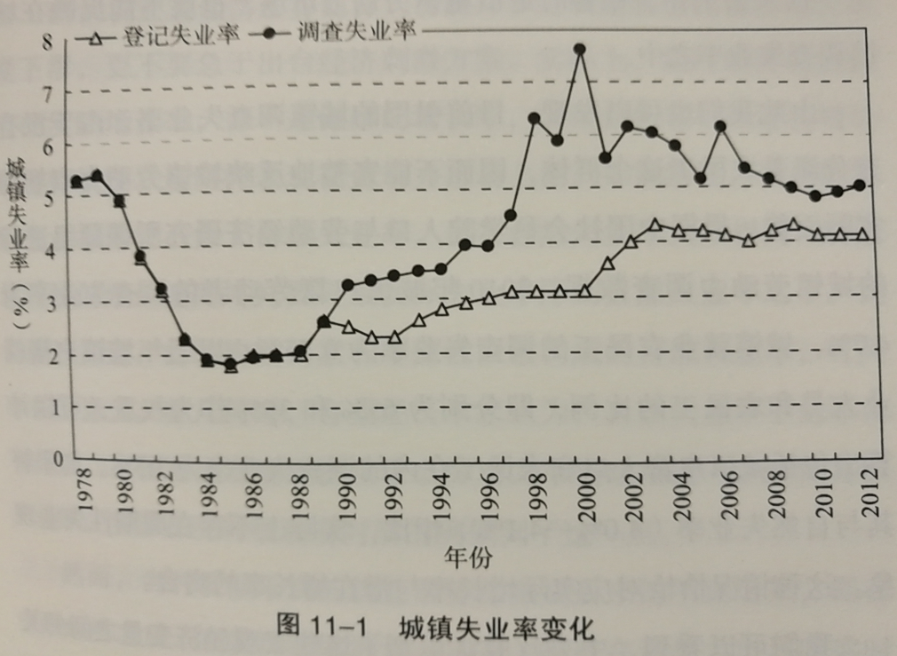 中国近30多年失业率变化曲线