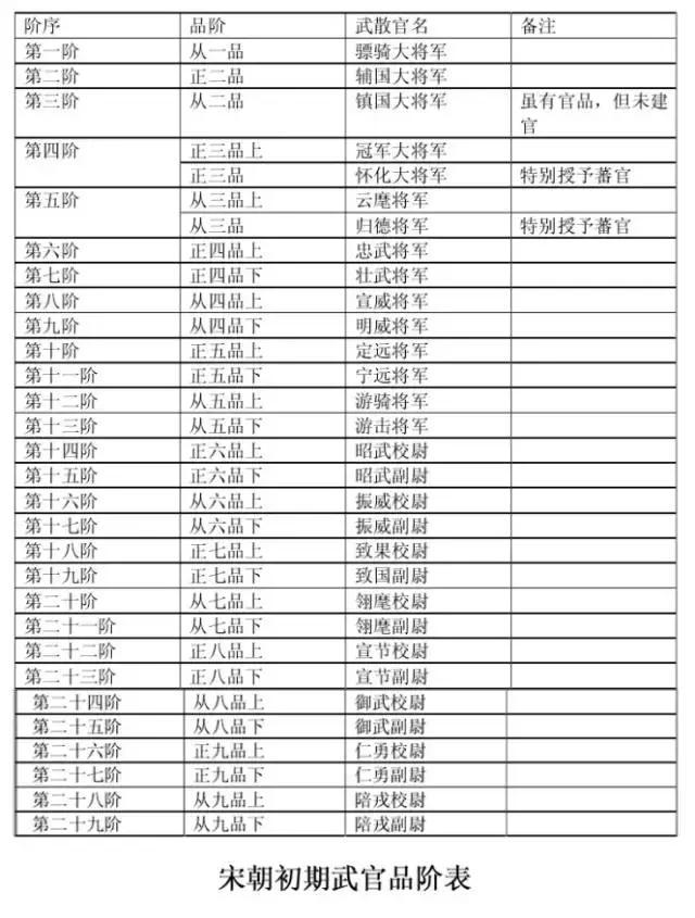 中国古代军衔制排列表图片