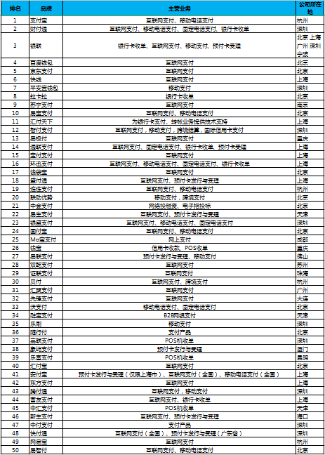 收藏级!2017年第三方支付平台top50榜单揭晓