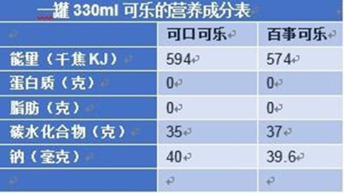 为什么营养成分表里百事的热量比可口可乐低好多呢?