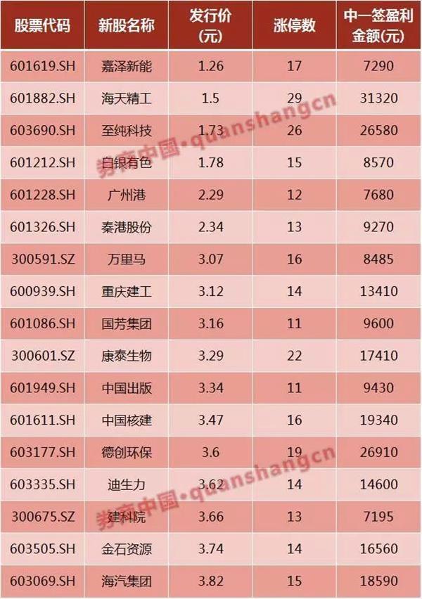 年内首只顶格申购100%中签新股来了 中签率有望创新高